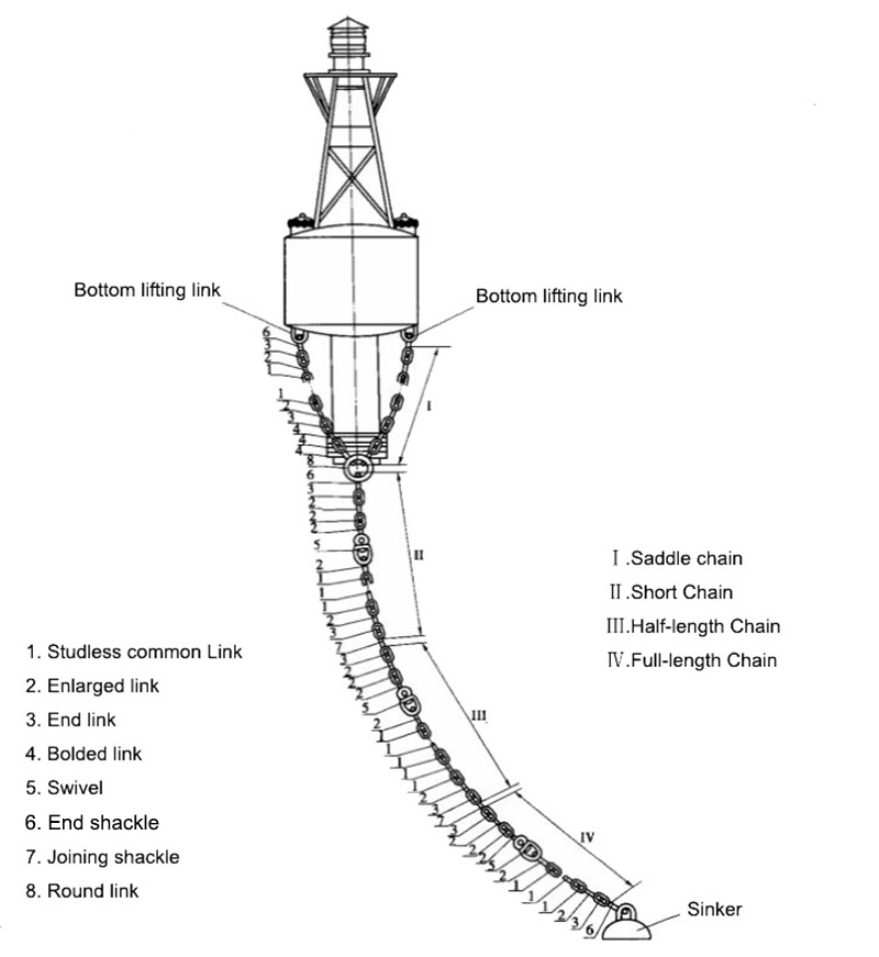 Anchor Chain for Buoy Mooring System - Marine Anchor Chain - Hi-Sea Stocks